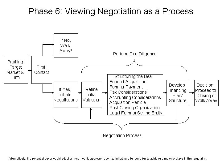 Phase 6: Viewing Negotiation as a Process If No, Walk Away 1 Profiling Target Phase 6: Viewing Negotiation as a Process If No, Walk Away 1 Profiling Target