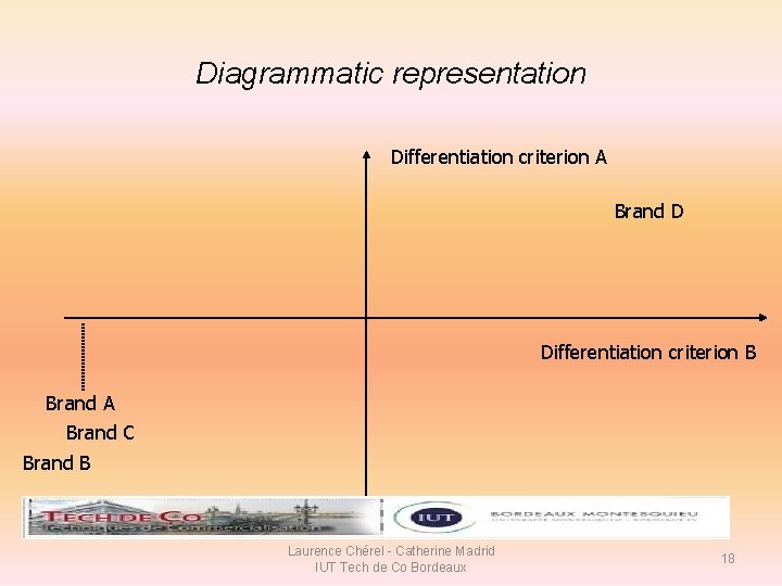 Diagrammatic representation Differentiation criterion A Brand D Differentiation criterion B Brand A Brand C Diagrammatic representation Differentiation criterion A Brand D Differentiation criterion B Brand A Brand C