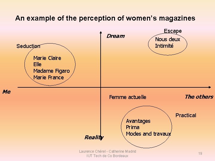An example of the perception of women’s magazines Escape Dream Nous deux Intimité Seduction An example of the perception of women’s magazines Escape Dream Nous deux Intimité Seduction