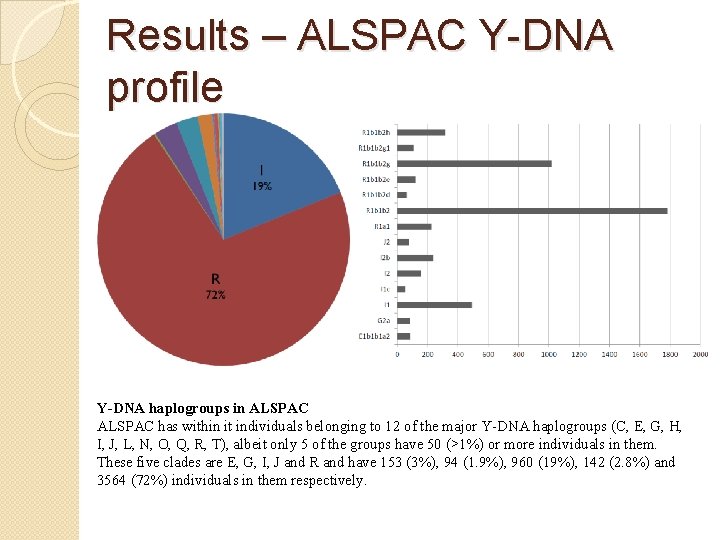 Results – ALSPAC Y-DNA profile Y-DNA haplogroups in ALSPAC has within it individuals belonging Results – ALSPAC Y-DNA profile Y-DNA haplogroups in ALSPAC has within it individuals belonging