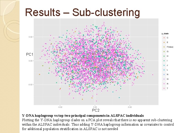 Results – Sub-clustering PC 1 PC 2 Y-DNA haplogroup vs top two principal components Results – Sub-clustering PC 1 PC 2 Y-DNA haplogroup vs top two principal components