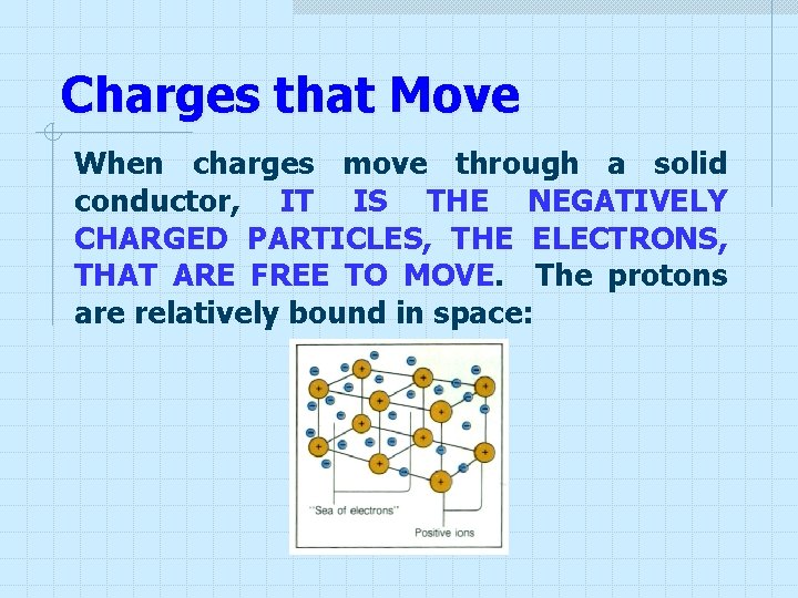 Charges that Move When charges move through a solid conductor, IT IS THE NEGATIVELY Charges that Move When charges move through a solid conductor, IT IS THE NEGATIVELY