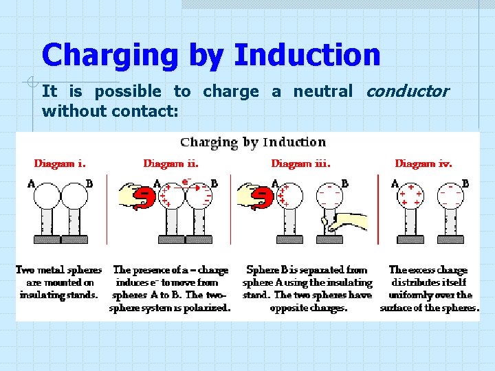 Charging by Induction It is possible to charge a neutral conductor without contact: Charging by Induction It is possible to charge a neutral conductor without contact: