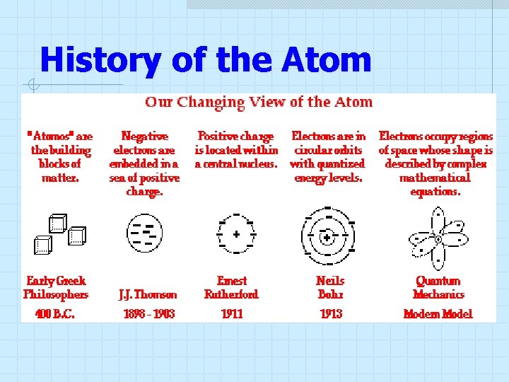 History of the Atom History of the Atom