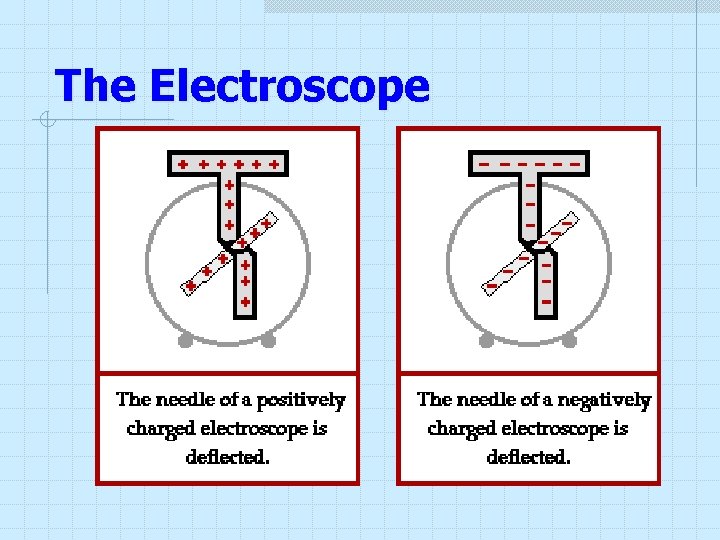 The Electroscope The Electroscope