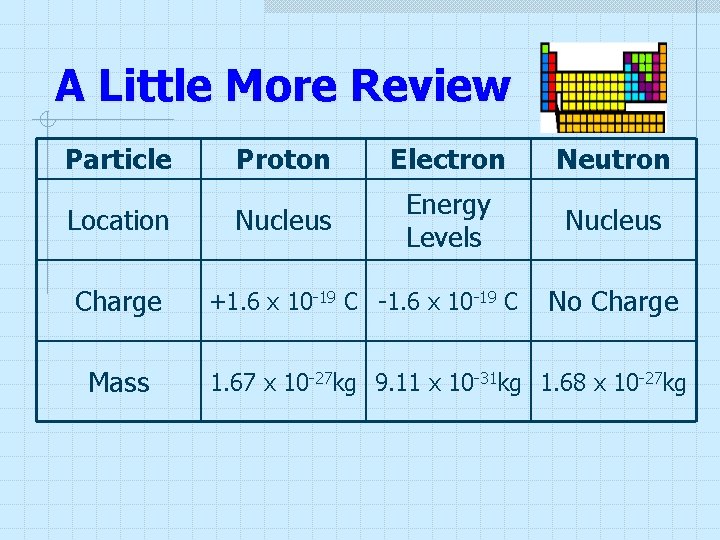 A Little More Review Particle Location Charge Mass Proton Electron Neutron Nucleus Energy Levels A Little More Review Particle Location Charge Mass Proton Electron Neutron Nucleus Energy Levels
