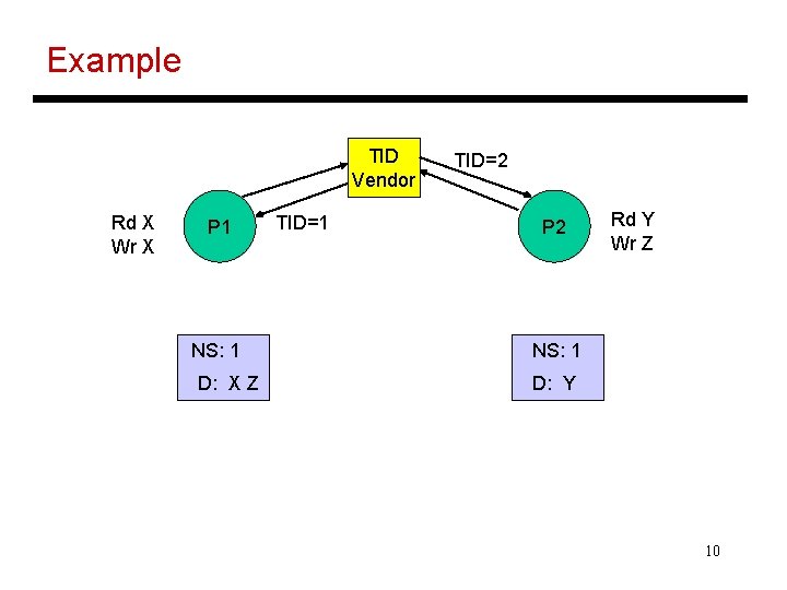 Example TID Vendor Rd X Wr X P 1 NS: 1 D: X Z