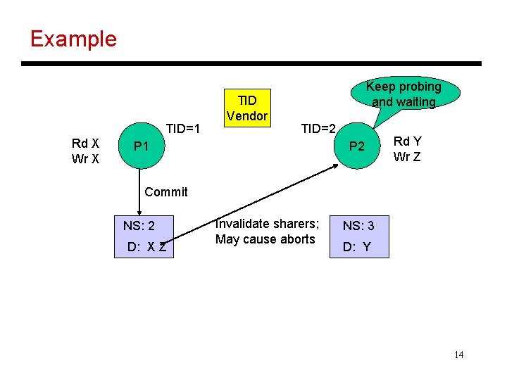 Example TID=1 Rd X Wr X TID Vendor Keep probing and waiting TID=2 P