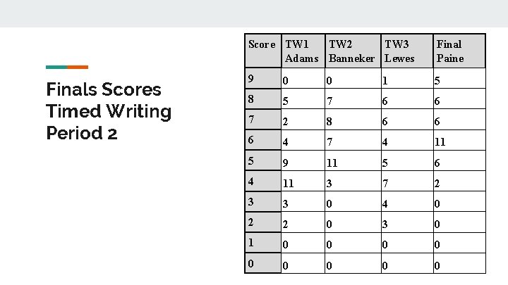 Finals Scores Timed Writing Period 2 Score TW 1 TW 2 TW 3 Adams