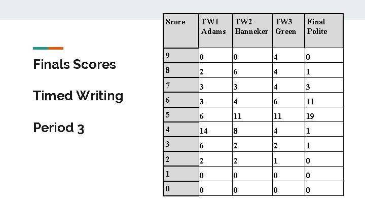 Finals Scores Timed Writing Period 3 Score TW 1 Adams TW 2 TW 3