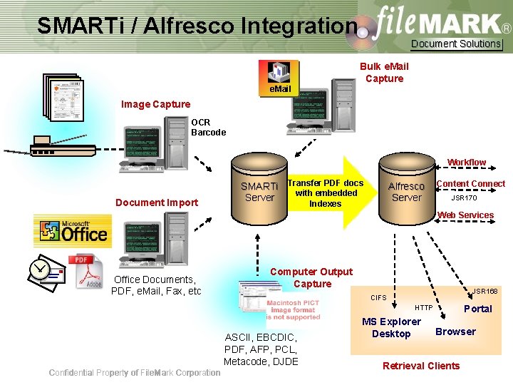 SMARTi / Alfresco Integration Document Solutions Bulk e. Mail Capture e. Mail Image Capture