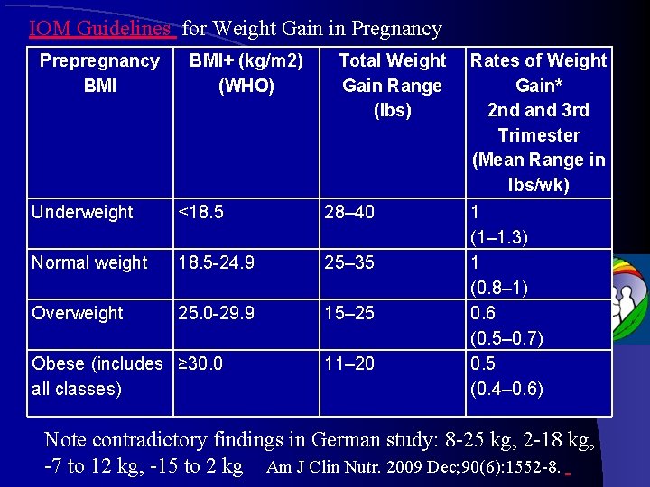 IOM Guidelines for Weight Gain in Pregnancy Prepregnancy BMI+ (kg/m 2) (WHO) Total Weight