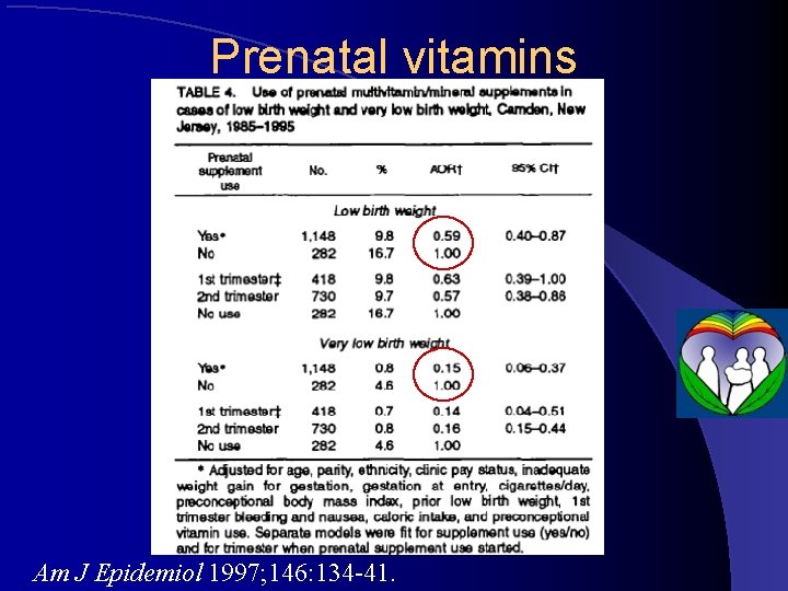 Prenatal vitamins Am J Epidemiol 1997; 146: 134 -41. 