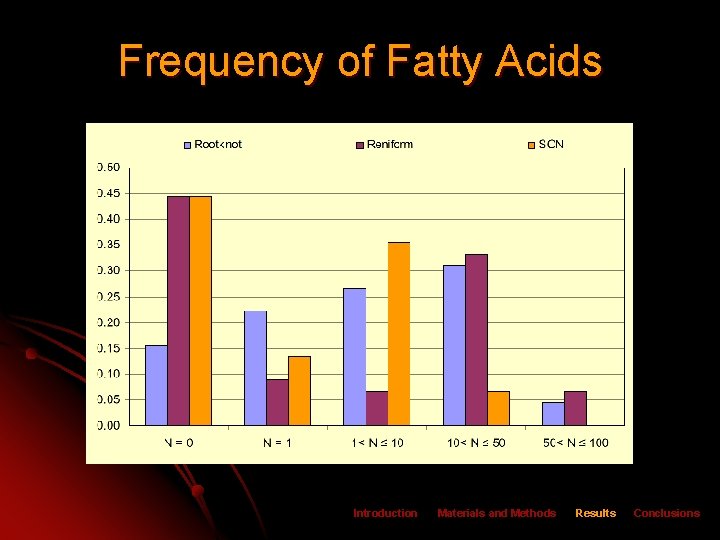 Frequency of Fatty Acids Introduction Materials and Methods Results Conclusions 