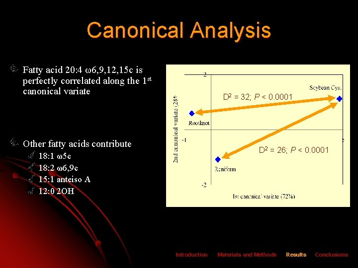 Canonical Analysis Fatty acid 20: 4 ω6, 9, 12, 15 c is perfectly correlated