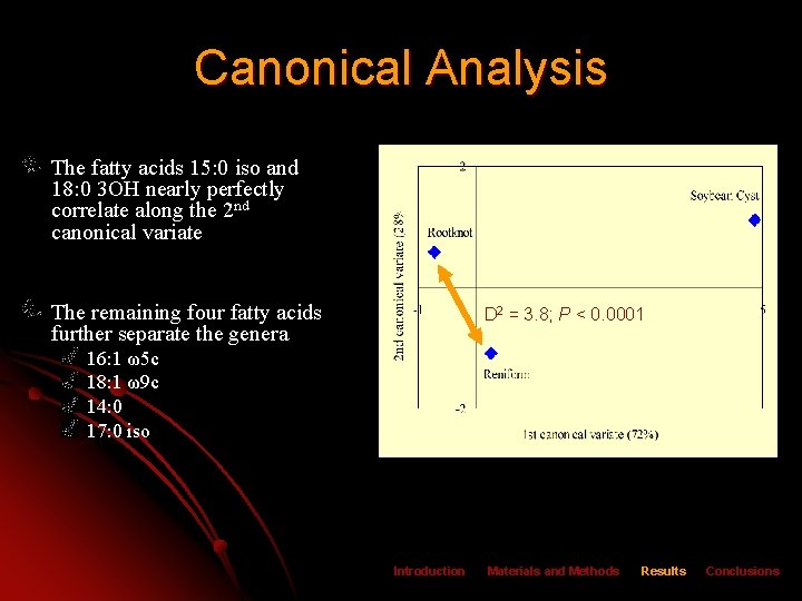 Canonical Analysis The fatty acids 15: 0 iso and 18: 0 3 OH nearly
