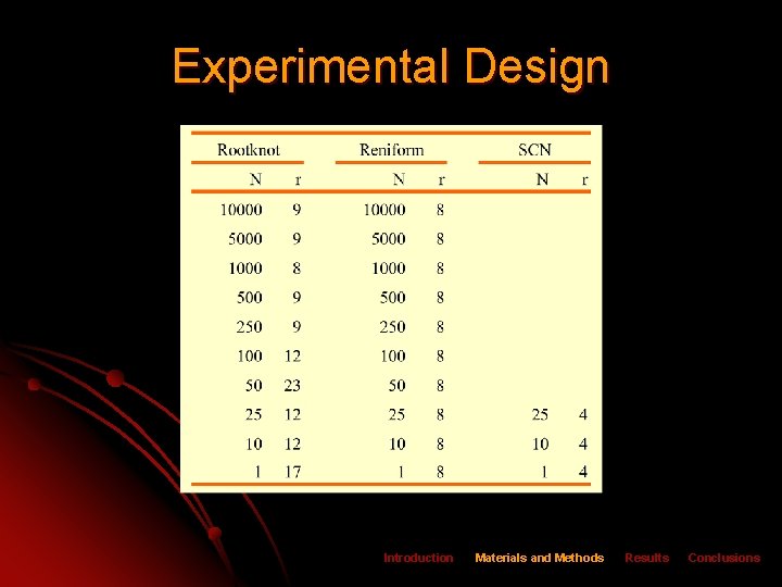 Experimental Design Introduction Materials and Methods Results Conclusions 