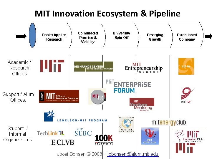 MIT Innovation Ecosystem & Pipeline Basic+Applied Research Commercial Promise & Viability University Spin-Off Emerging