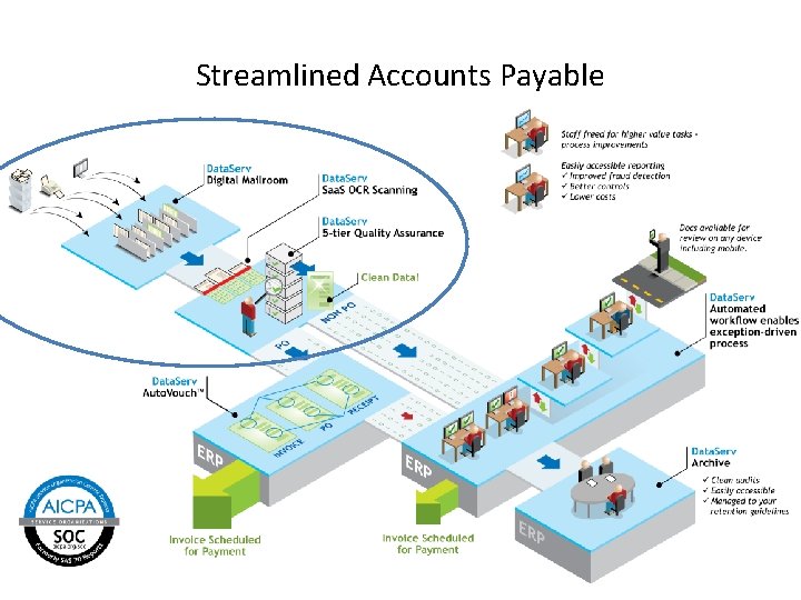 Streamlined Accounts Payable Streamlined Accounts Payable