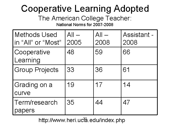 Cooperative Learning Adopted The American College Teacher: National Norms for 2007 -2008 Methods Used