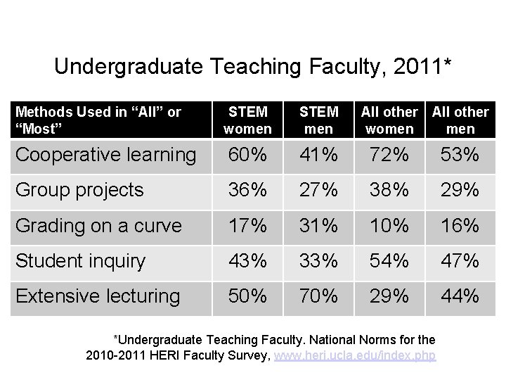 Undergraduate Teaching Faculty, 2011* Methods Used in “All” or “Most” STEM women STEM men