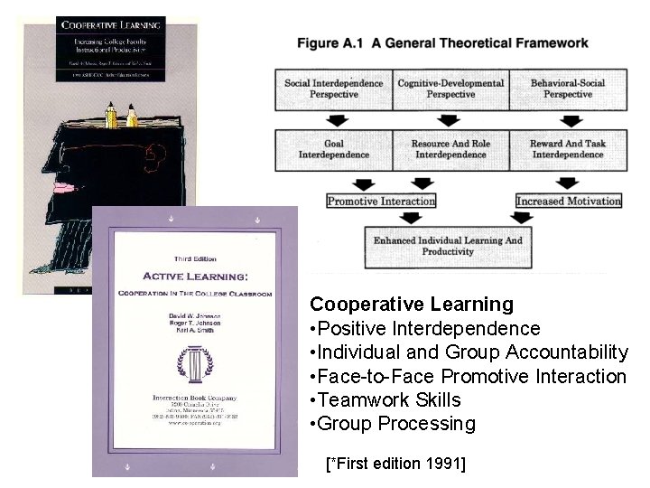 Cooperative Learning • Positive Interdependence • Individual and Group Accountability • Face-to-Face Promotive Interaction