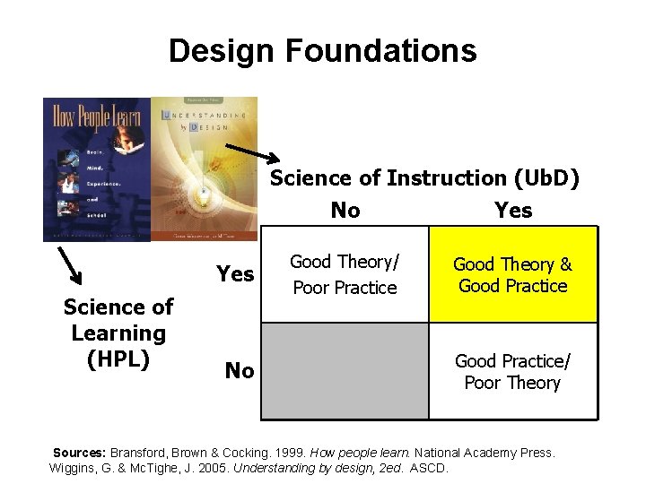 Design Foundations Science of Instruction (Ub. D) No Yes Science of Learning (HPL) No