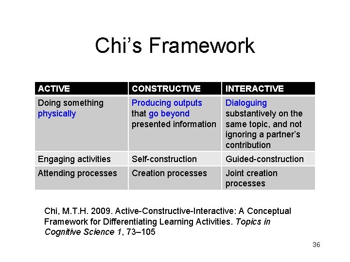 Chi’s Framework ACTIVE CONSTRUCTIVE INTERACTIVE Doing something physically Producing outputs that go beyond presented