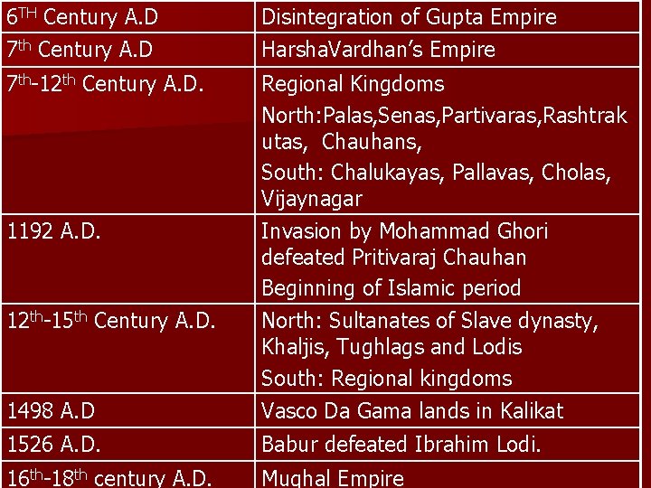 6 TH Century A. D 7 th Century A. D Disintegration of Gupta Empire