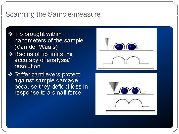 Scanning the Sample/measure Tip brought within nanometers of the sample (Van der Waals) Radius