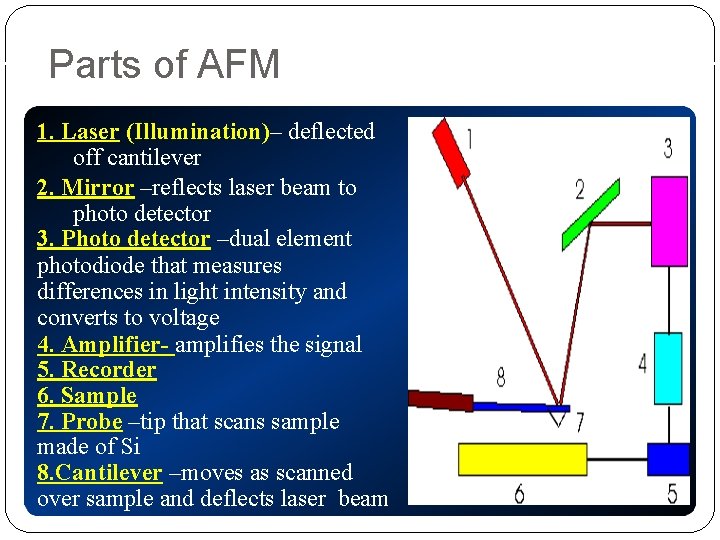 Parts of AFM 1. Laser (Illumination)– deflected off cantilever 2. Mirror –reflects laser beam