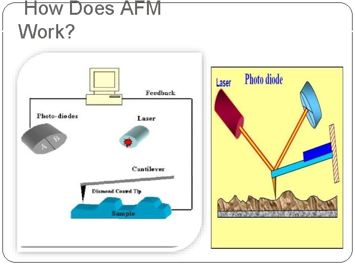 How Does AFM Work? 
