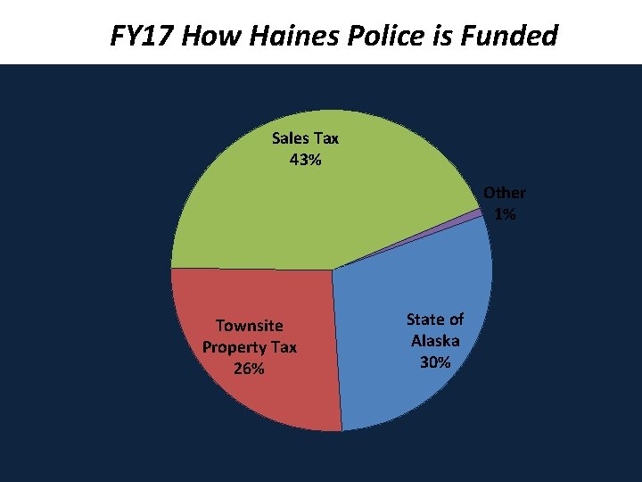 FY 17 How Haines Police is Funded Sales Tax 43% Other 1% Townsite Property