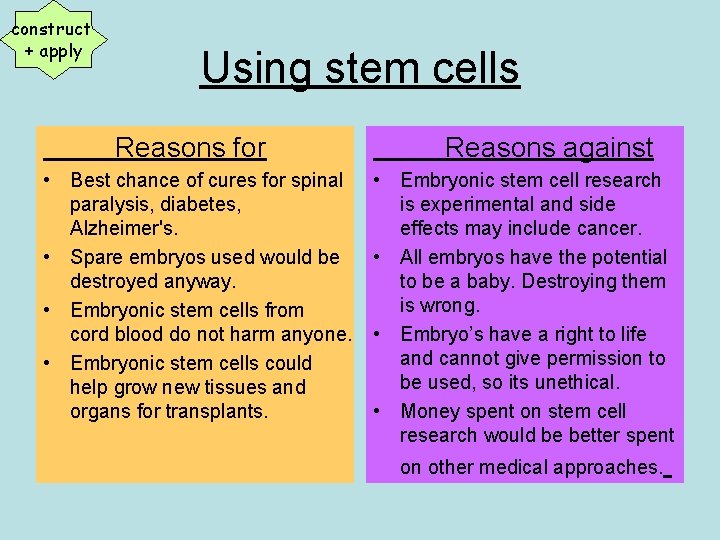 construct + apply Using stem cells Reasons for • Best chance of cures for