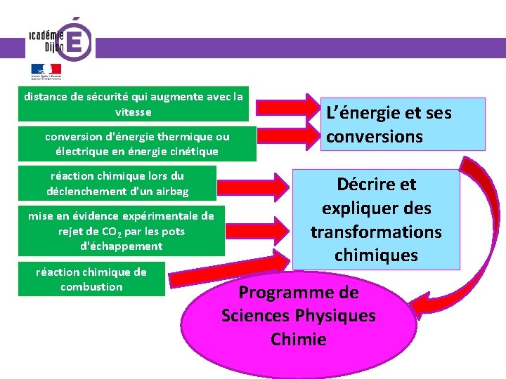distance de sécurité qui augmente avec la vitesse conversion d'énergie thermique ou électrique en