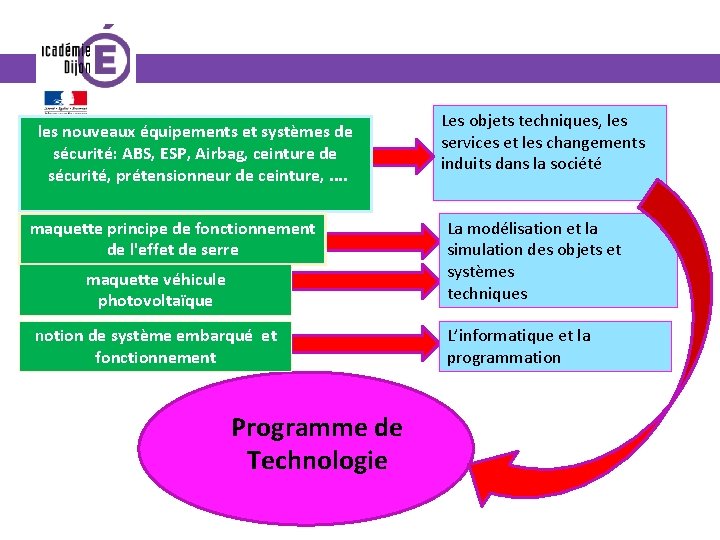 les nouveaux équipements et systèmes de sécurité: ABS, ESP, Airbag, ceinture de sécurité, prétensionneur