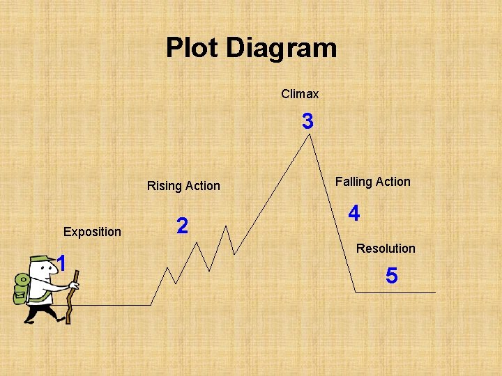 Plot Diagram Climax 3 Rising Action Exposition 1 2 Falling Action 4 Resolution 5