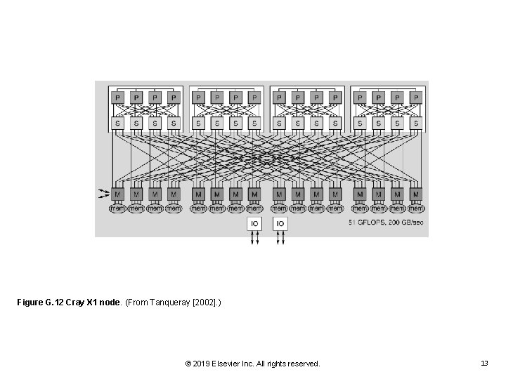 Figure G. 12 Cray X 1 node. (From Tanqueray [2002]. ) © 2019 Elsevier