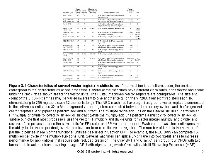 Figure G. 1 Characteristics of several vector-register architectures. If the machine is a multiprocessor,