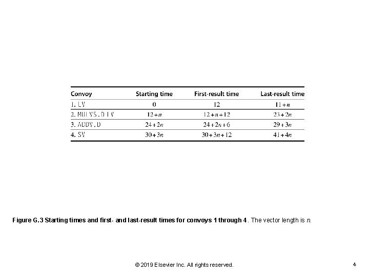 Figure G. 3 Starting times and first- and last-result times for convoys 1 through