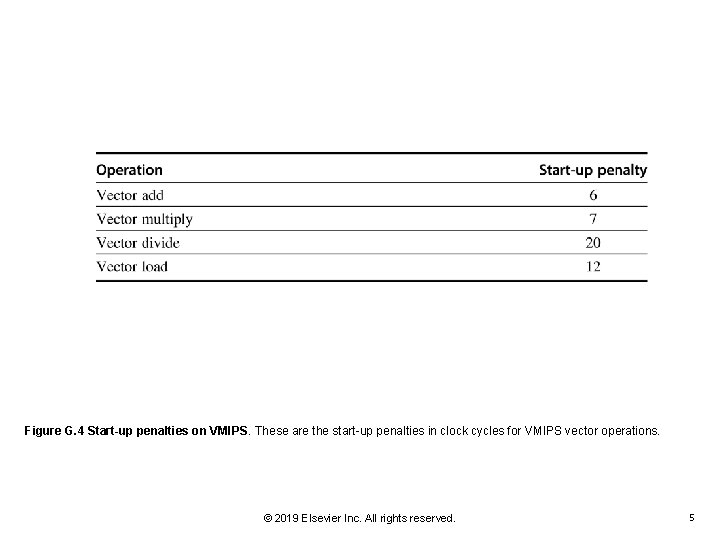 Figure G. 4 Start-up penalties on VMIPS. These are the start-up penalties in clock