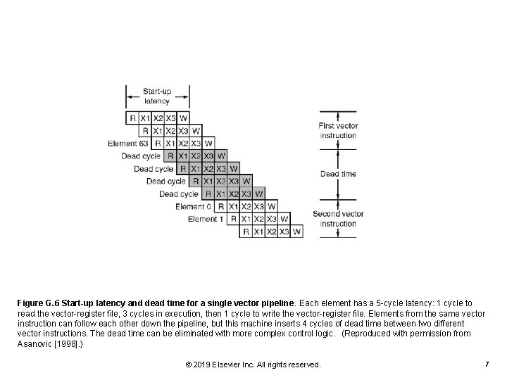 Figure G. 6 Start-up latency and dead time for a single vector pipeline. Each