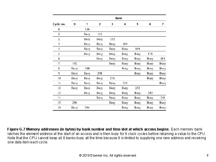 Figure G. 7 Memory addresses (in bytes) by bank number and time slot at