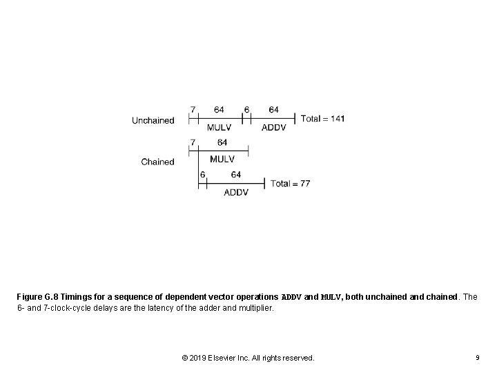 Figure G. 8 Timings for a sequence of dependent vector operations ADDV and MULV,