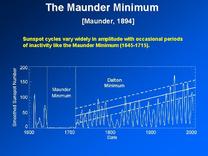 The Maunder Minimum [Maunder, 1894] Sunspot cycles vary widely in amplitude with occasional periods