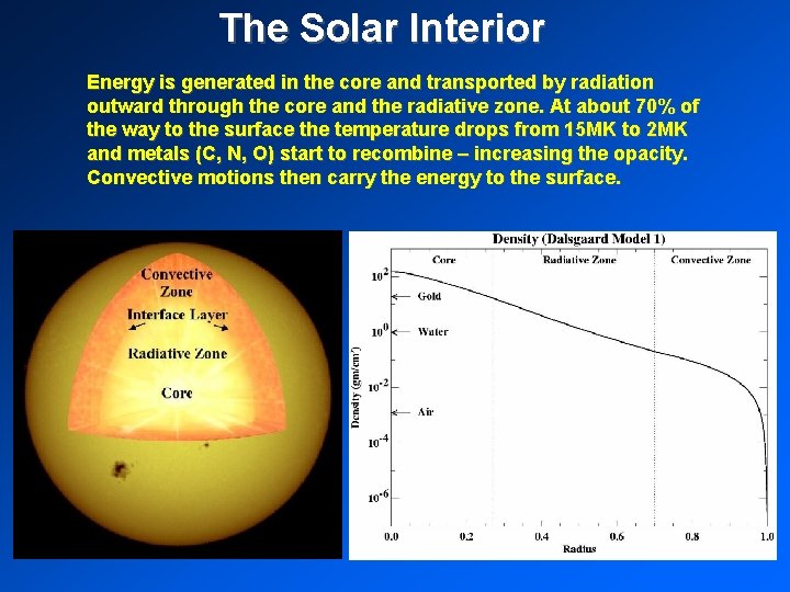 The Solar Interior Energy is generated in the core and transported by radiation outward The Solar Interior Energy is generated in the core and transported by radiation outward