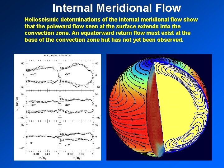 Internal Meridional Flow Helioseismic determinations of the internal meridional flow show that the poleward Internal Meridional Flow Helioseismic determinations of the internal meridional flow show that the poleward