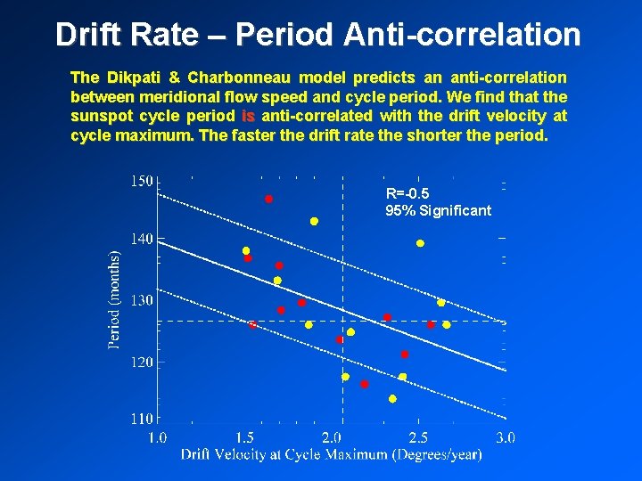 Drift Rate – Period Anti-correlation The Dikpati & Charbonneau model predicts an anti-correlation between Drift Rate – Period Anti-correlation The Dikpati & Charbonneau model predicts an anti-correlation between