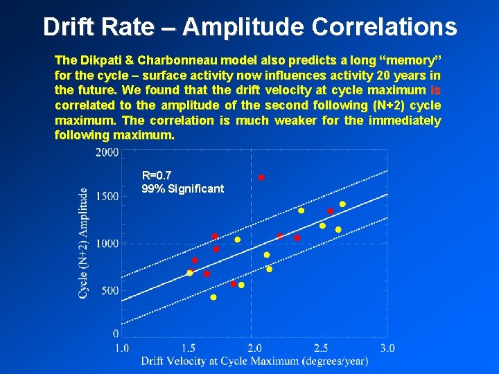 Drift Rate – Amplitude Correlations The Dikpati & Charbonneau model also predicts a long Drift Rate – Amplitude Correlations The Dikpati & Charbonneau model also predicts a long
