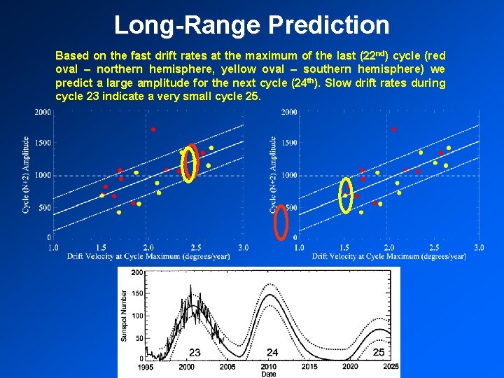 Long-Range Prediction Based on the fast drift rates at the maximum of the last Long-Range Prediction Based on the fast drift rates at the maximum of the last